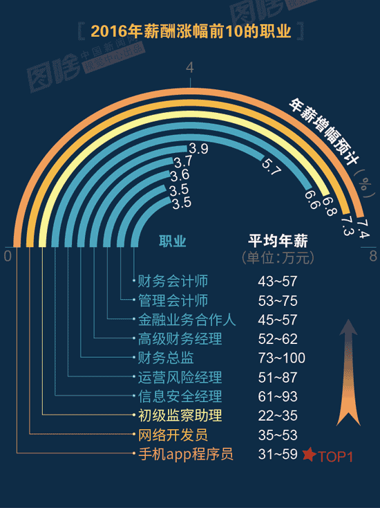 【圖解】2016哪行最賺錢？金融、互聯(lián)網(wǎng)領(lǐng)跑中外
